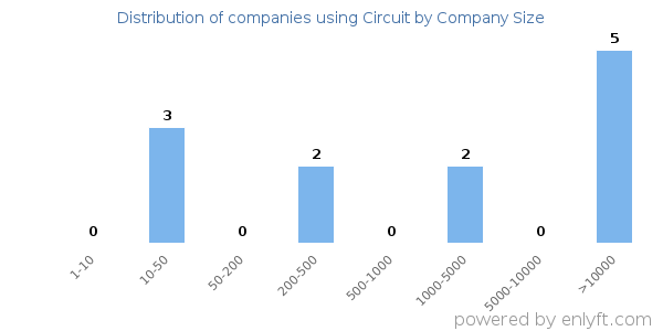 Companies using Circuit, by size (number of employees)
