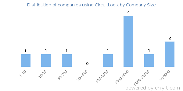 Companies using CircuitLogix, by size (number of employees)