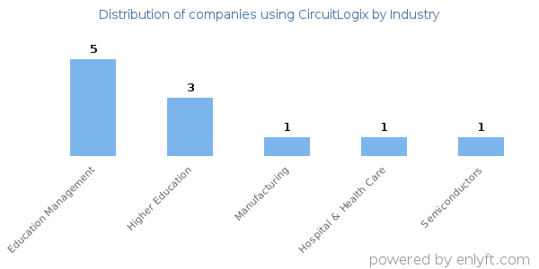 Companies using CircuitLogix - Distribution by industry