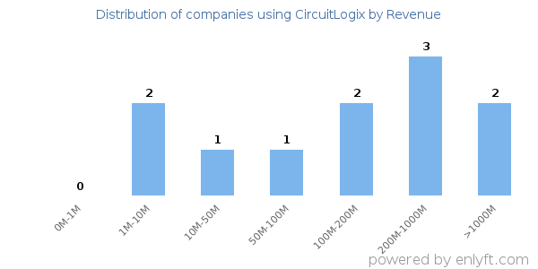 CircuitLogix clients - distribution by company revenue