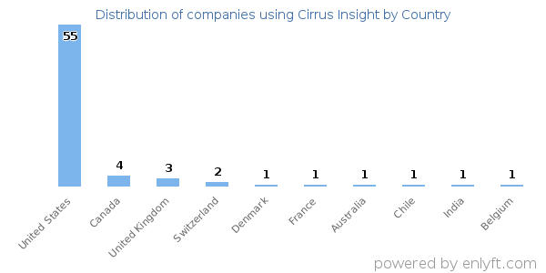 Cirrus Insight customers by country
