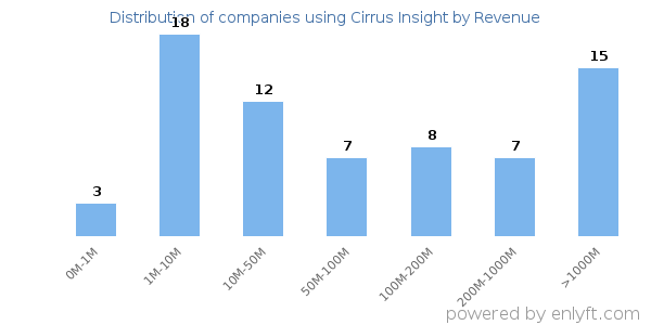 Cirrus Insight clients - distribution by company revenue