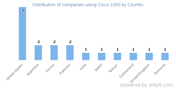 Cisco 1000 customers by country