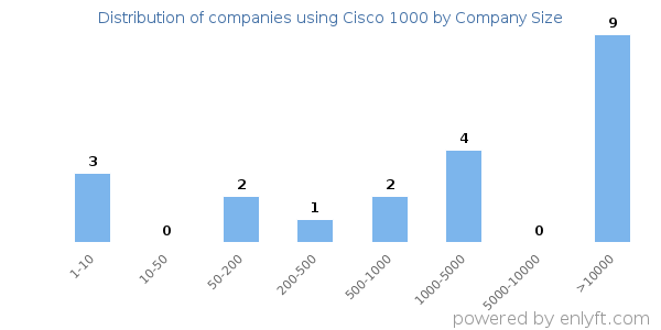 Companies using Cisco 1000, by size (number of employees)