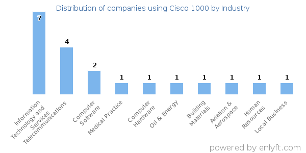Companies using Cisco 1000 - Distribution by industry