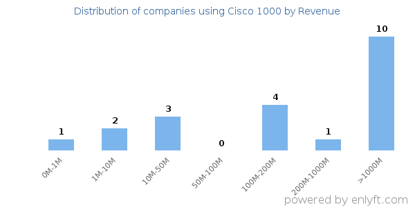 Cisco 1000 clients - distribution by company revenue