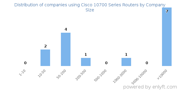 Companies using Cisco 10700 Series Routers, by size (number of employees)