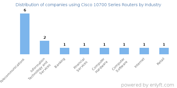 Companies using Cisco 10700 Series Routers - Distribution by industry