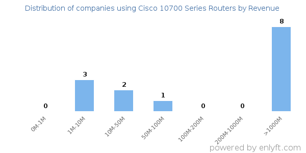 Cisco 10700 Series Routers clients - distribution by company revenue