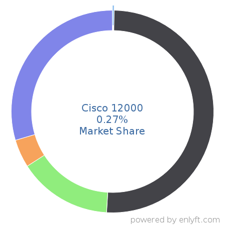 Cisco 12000 market share in Network Routers is about 0.27%