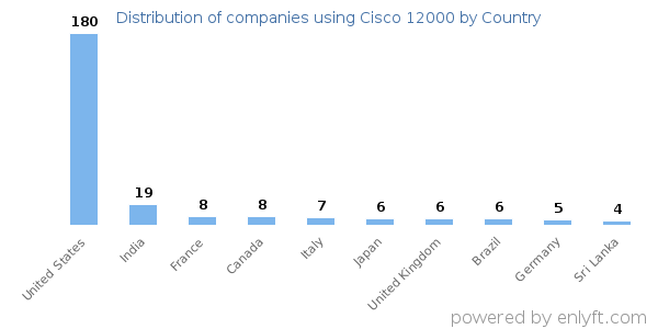 Cisco 12000 customers by country