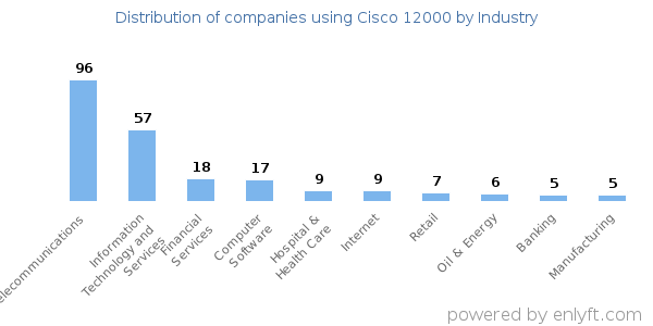 Companies using Cisco 12000 - Distribution by industry
