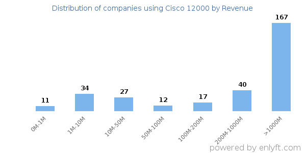 Cisco 12000 clients - distribution by company revenue