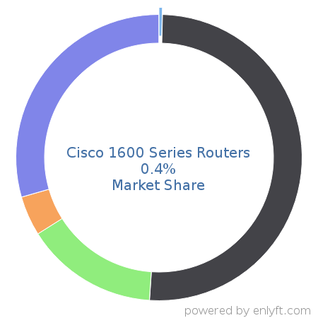 Cisco 1600 Series Routers market share in Network Routers is about 0.4%