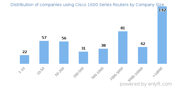 Companies using Cisco 1600 Series Routers, by size (number of employees)