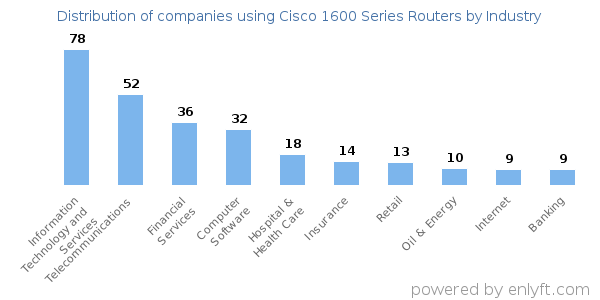 Companies using Cisco 1600 Series Routers - Distribution by industry