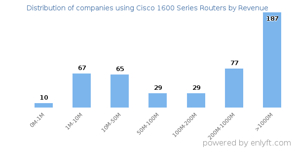 Cisco 1600 Series Routers clients - distribution by company revenue