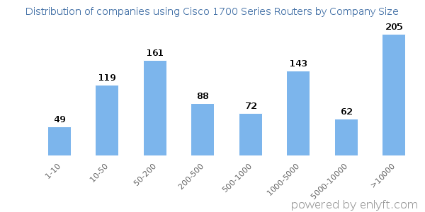Companies using Cisco 1700 Series Routers, by size (number of employees)