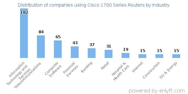 Companies using Cisco 1700 Series Routers - Distribution by industry
