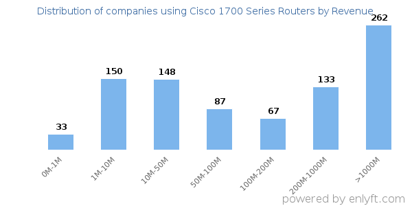 Cisco 1700 Series Routers clients - distribution by company revenue