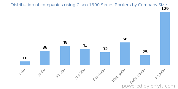 Companies using Cisco 1900 Series Routers, by size (number of employees)