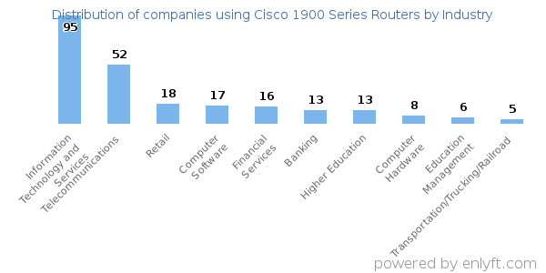 Companies using Cisco 1900 Series Routers - Distribution by industry