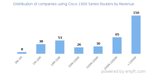 Cisco 1900 Series Routers clients - distribution by company revenue