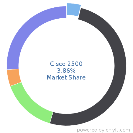 Cisco 2500 market share in Network Routers is about 3.04%