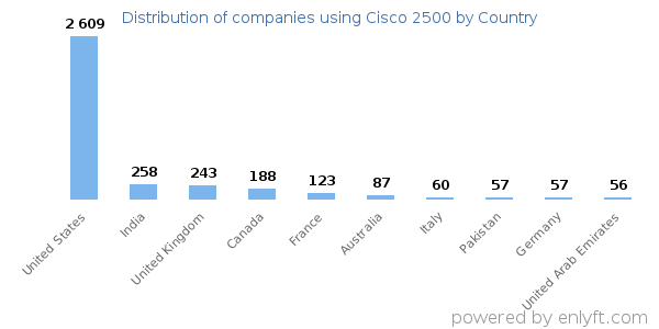 Cisco 2500 customers by country