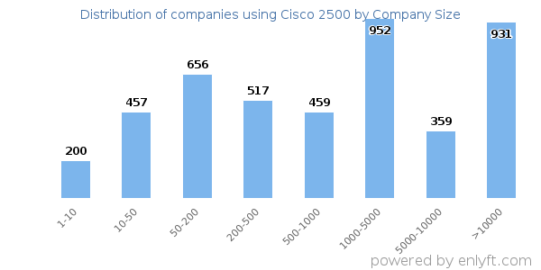 Companies using Cisco 2500, by size (number of employees)
