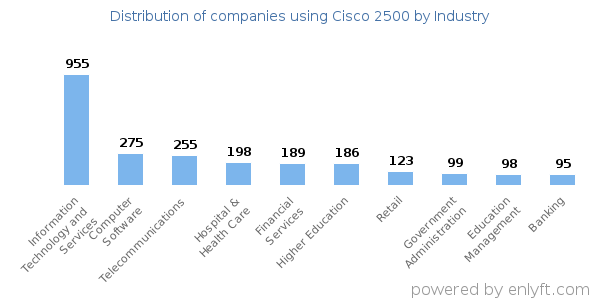 Companies using Cisco 2500 - Distribution by industry