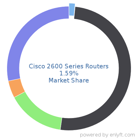 Cisco 2600 Series Routers market share in Network Routers is about 2.02%