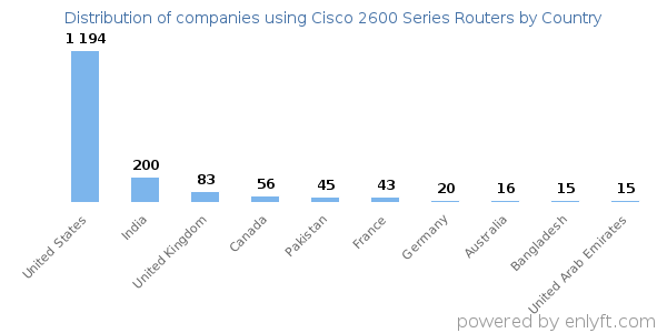 Cisco 2600 Series Routers customers by country