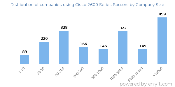 Companies using Cisco 2600 Series Routers, by size (number of employees)