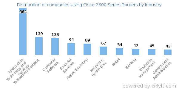 Companies using Cisco 2600 Series Routers - Distribution by industry