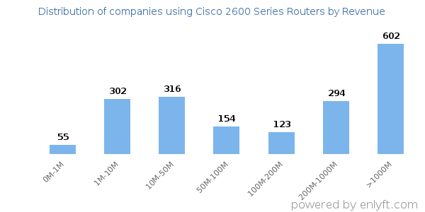 Cisco 2600 Series Routers clients - distribution by company revenue
