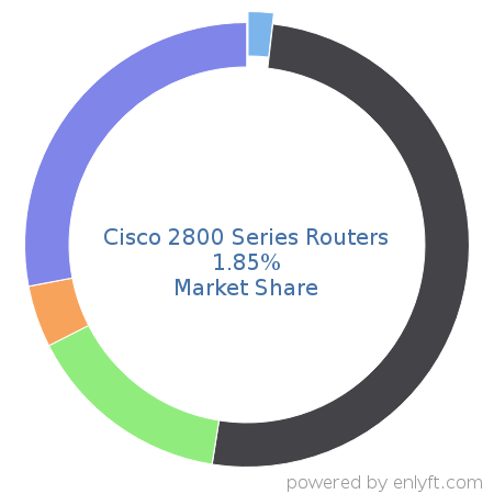 Cisco 2800 Series Routers market share in Network Routers is about 2.36%