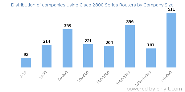 Companies using Cisco 2800 Series Routers, by size (number of employees)