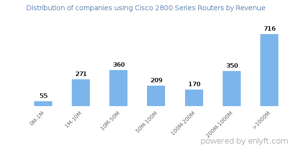 Cisco 2800 Series Routers clients - distribution by company revenue