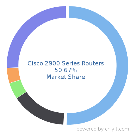 Cisco 2900 Series Routers market share in Network Routers is about 45.93%