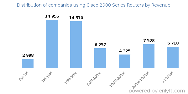 Cisco 2900 Series Routers clients - distribution by company revenue
