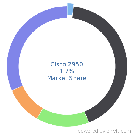Cisco 2950 market share in Network Switches is about 1.65%