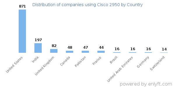 Cisco 2950 customers by country