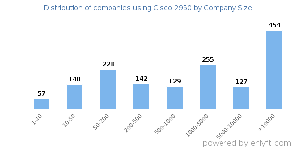 Companies using Cisco 2950, by size (number of employees)