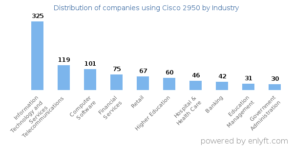 Companies using Cisco 2950 - Distribution by industry