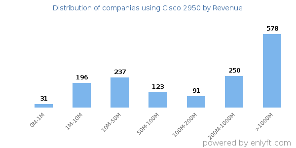 Cisco 2950 clients - distribution by company revenue