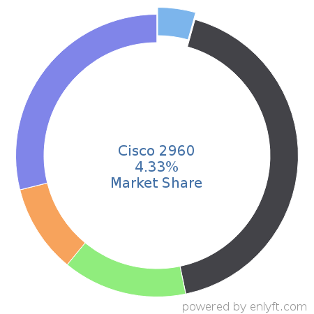 Cisco 2960 market share in Network Switches is about 4.68%