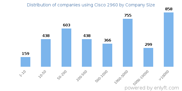 Companies using Cisco 2960, by size (number of employees)