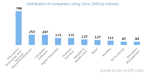 Companies using Cisco 2960 - Distribution by industry