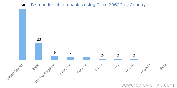 Cisco 2960G customers by country